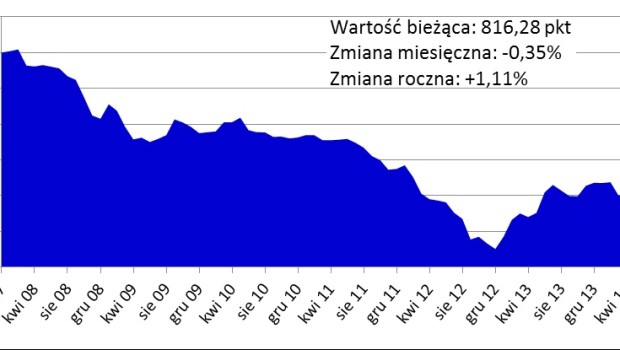 Ceny mieszkań w Łodzi w górę, a w Gdańsku w dół